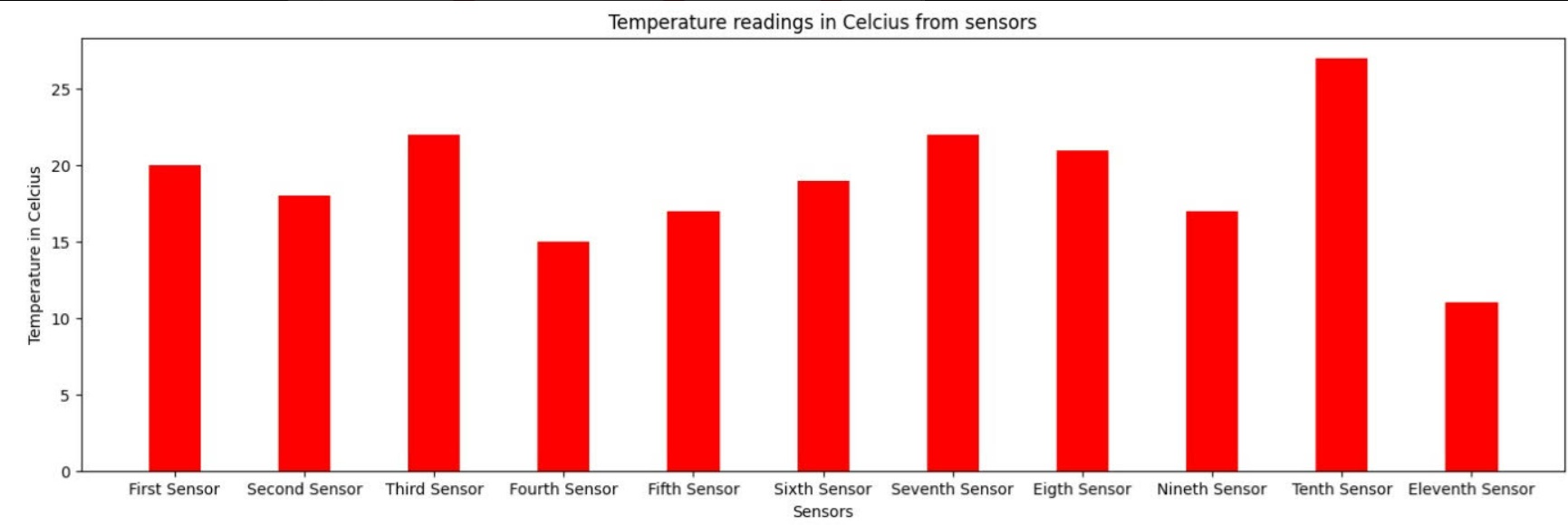 Bar Chart from CSV Data