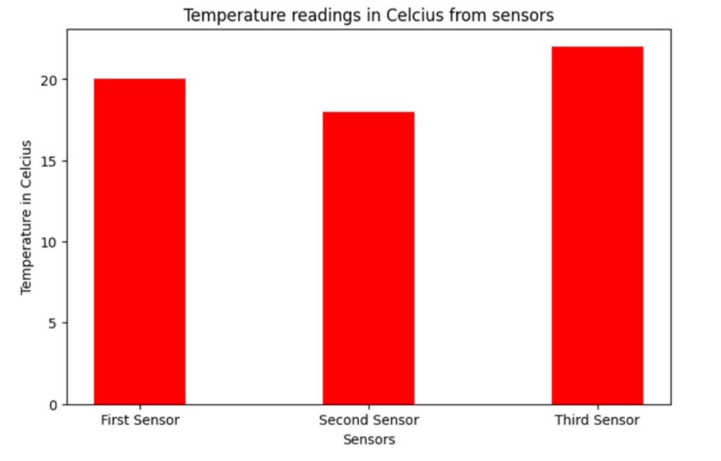 Example of a Bar Chart