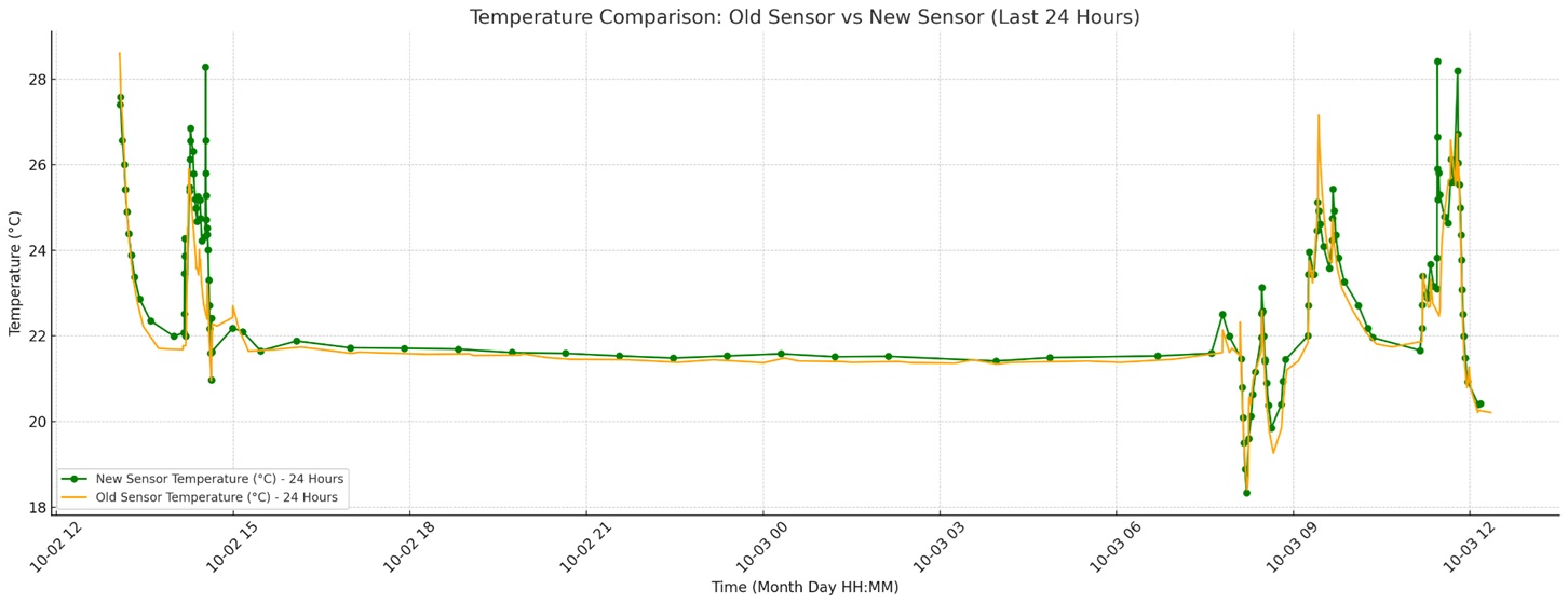 Line Graph Comparison
